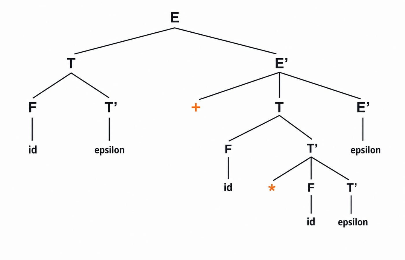 Parse tree for id + id * id, with the multiplication node sitting deeper than the addition node.