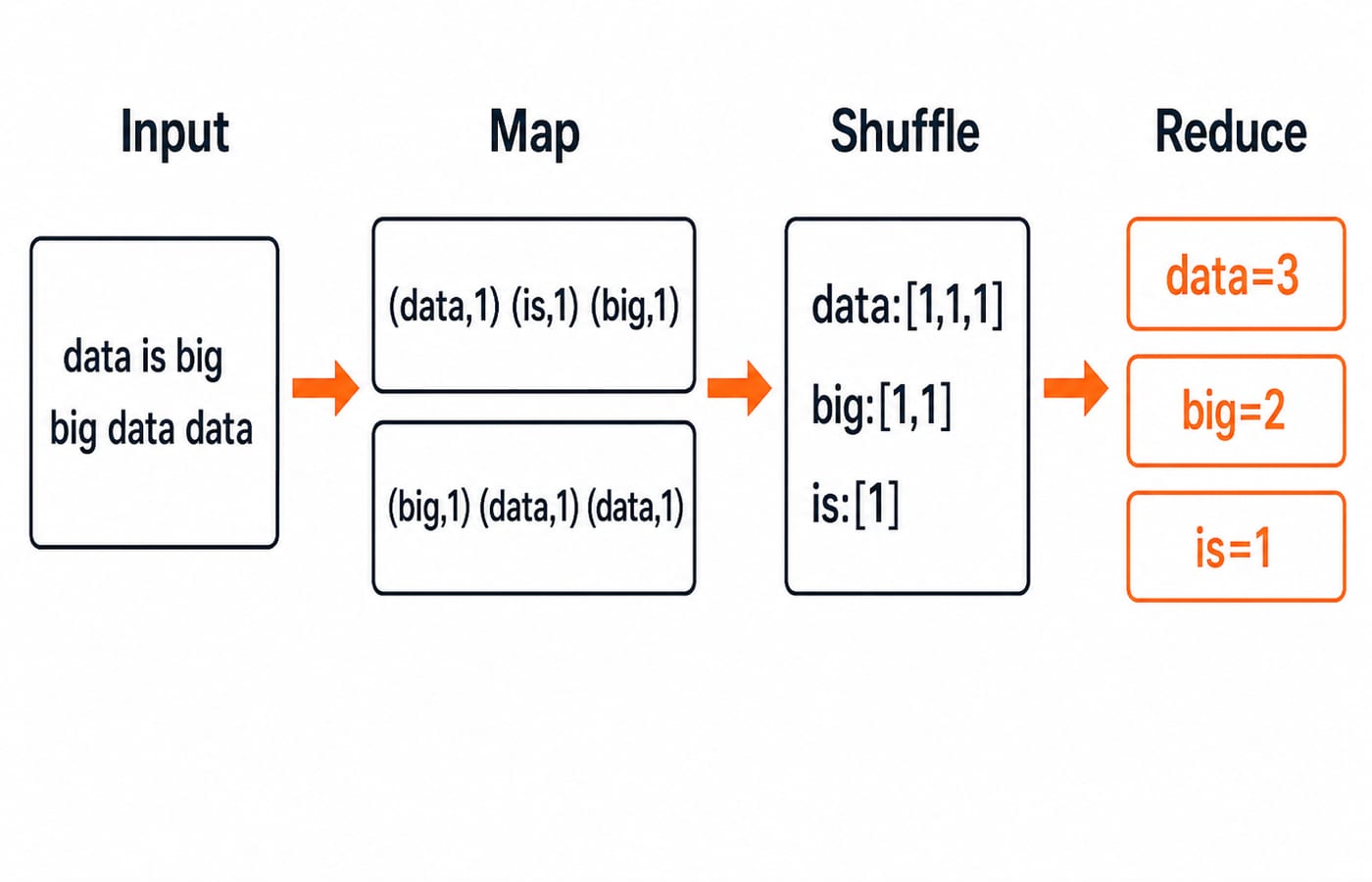 A MapReduce flow from two input lines through map pairs and shuffled groups to reduced counts data 3, big 2 and is 1.