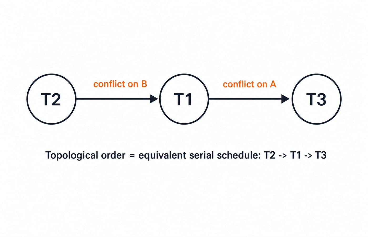 Precedence graph with edges T2 to T1 and T1 to T3 and no cycle, giving equivalent serial order T2, T1, T3.