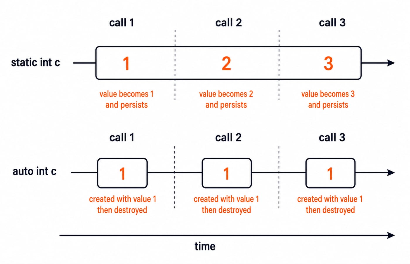 Two call timelines: a static int c persists and prints 1, 2, 3, while an auto int c resets and prints 1, 1, 1.