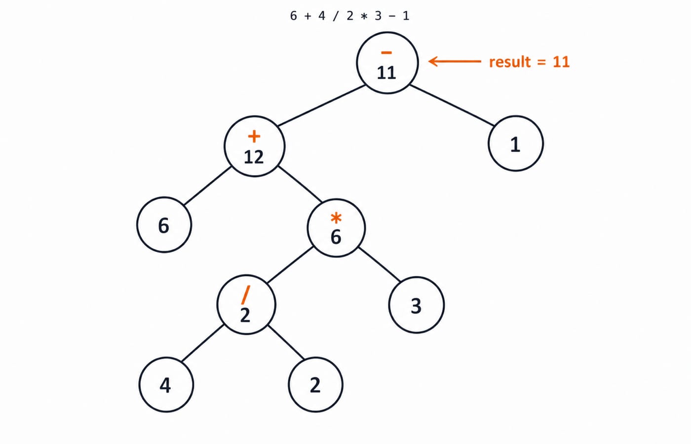 Evaluation tree for 6 + 4 / 2 * 3 - 1: division and multiplication resolve first, then addition and subtraction give result 11.