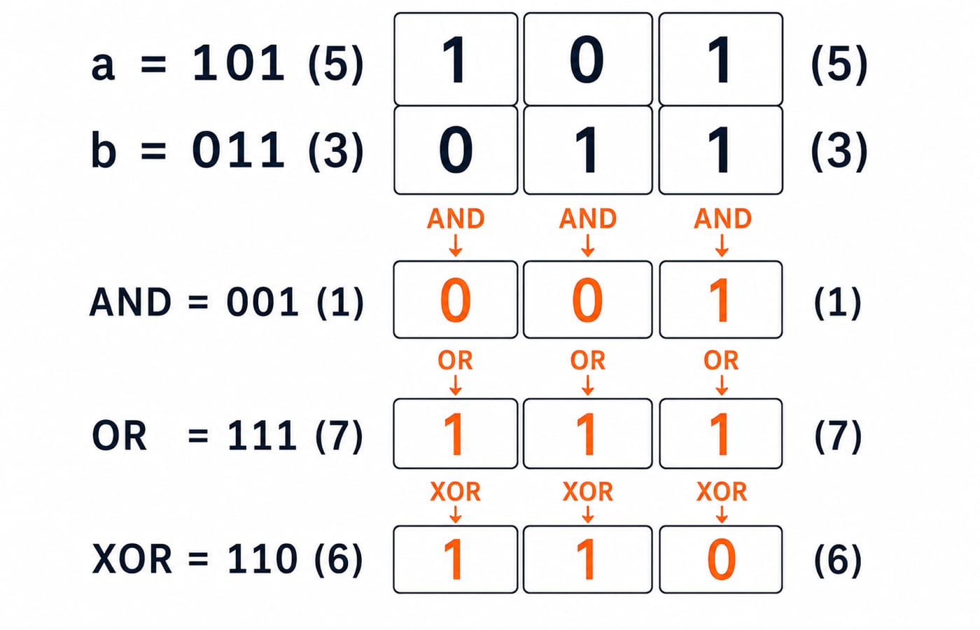 Three-bit grid for a = 101 (5) and b = 011 (3), showing AND = 001, OR = 111 and XOR = 110.