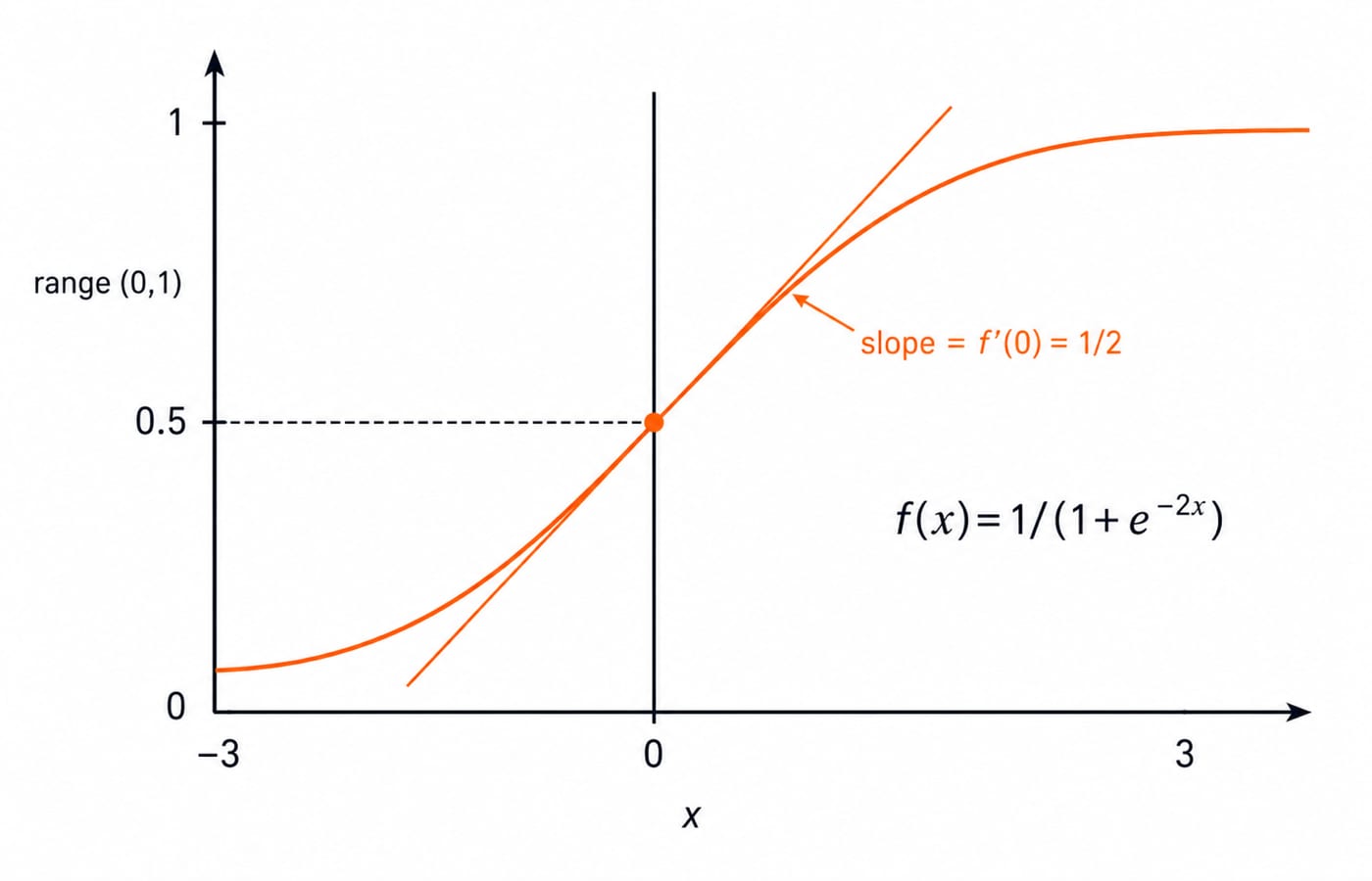 Sigmoid curve f(x) = 1/(1 + e^(-2x)) rising from near 0 to near 1 across x = -3 to 3, with a tangent drawn at x = 0 where the value is 0.5 and the slope is 1/2.