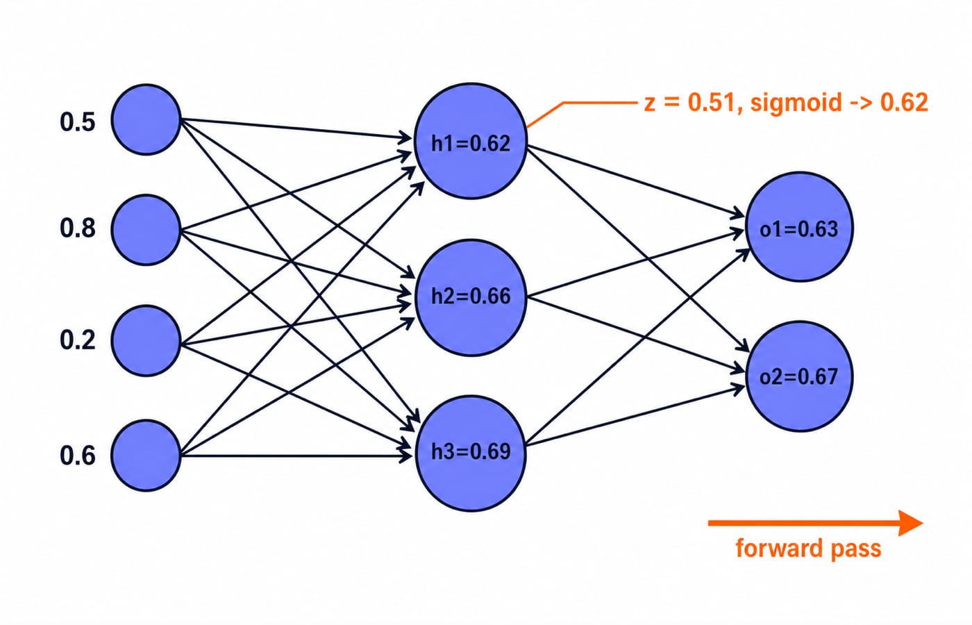A 4-3-2 feedforward network with inputs 0.5, 0.8, 0.2 and 0.6 feeding hidden nodes valued 0.62, 0.66 and 0.69, which in turn feed outputs 0.63 and 0.67.