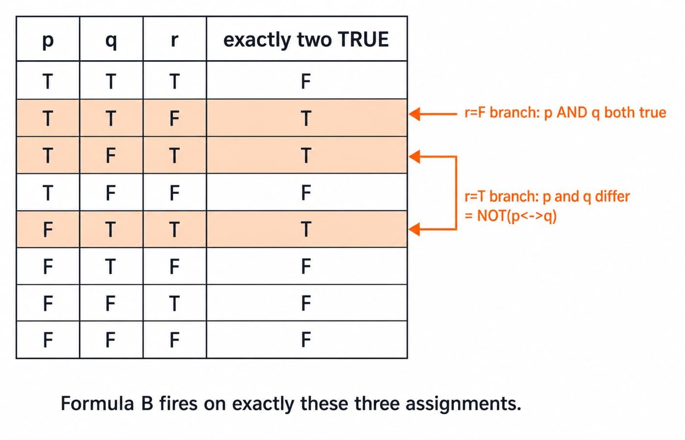 Eight-row truth table for p, q, and r includes an “exactly two TRUE” column, with T T F, T F T, and F T T highlighted by branch.