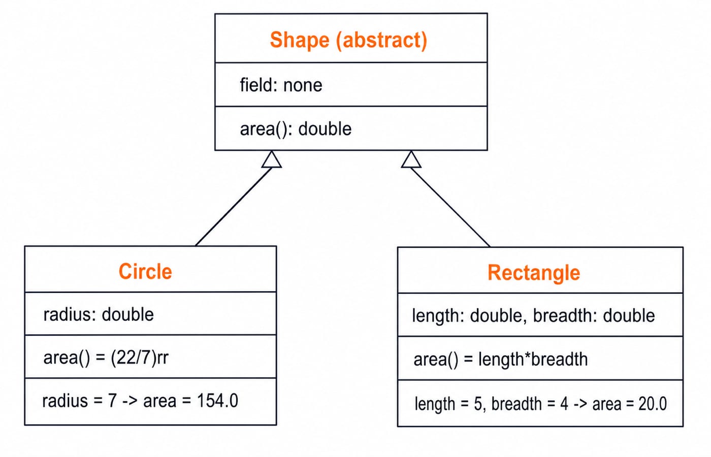 UML-style class hierarchy with a top box labelled "Shape (abstract)" listing field "none" and method "area(): double"; hollow-triangle extends arrows point up from "Circle", which lists "radius: double", "area() = (22/7)rr", and "radius = 7 -> area = 154.0", and from "Rectangle", which lists "length: double, breadth: double", "area() = length*breadth", and "length = 5, breadth = 4 -> area = 20.0".