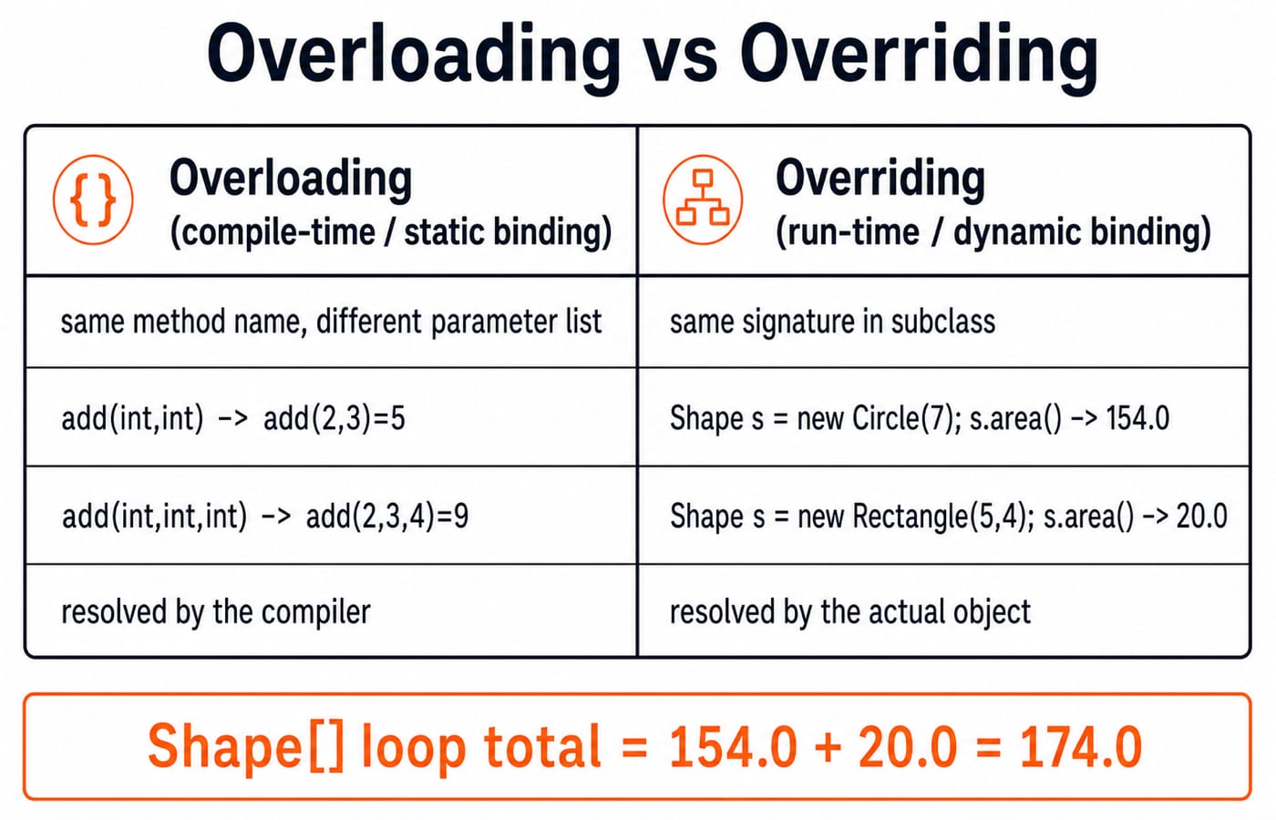 Two-column comparison titled "Overloading vs Overriding"; the left column, "Overloading (compile-time / static binding)", lists "same method name, different parameter list", "add(int,int) -> add(2,3)=5", "add(int,int,int) -> add(2,3,4)=9", and "resolved by the compiler"; the right column, "Overriding (run-time / dynamic binding)", lists "same signature in subclass", "Shape s = new Circle(7); s.area() -> 154.0", "Shape s = new Rectangle(5,4); s.area() -> 20.0", and "resolved by the actual object"; a bottom banner reads "Shape[] loop total = 154.0 + 20.0 = 174.0".