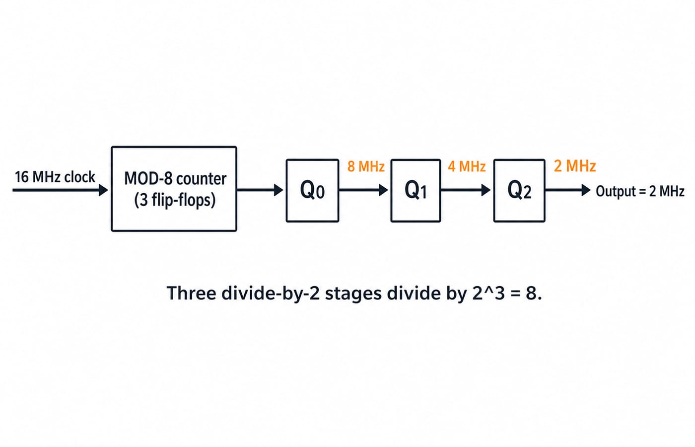Block diagram of a 16 MHz clock feeding a MOD-8 counter built from three flip-flops. The stage outputs Q0, Q1 and Q2 are labelled 8 MHz, 4 MHz and 2 MHz, and the final output is 2 MHz, because three divide-by-2 stages divide by 2^3 = 8.