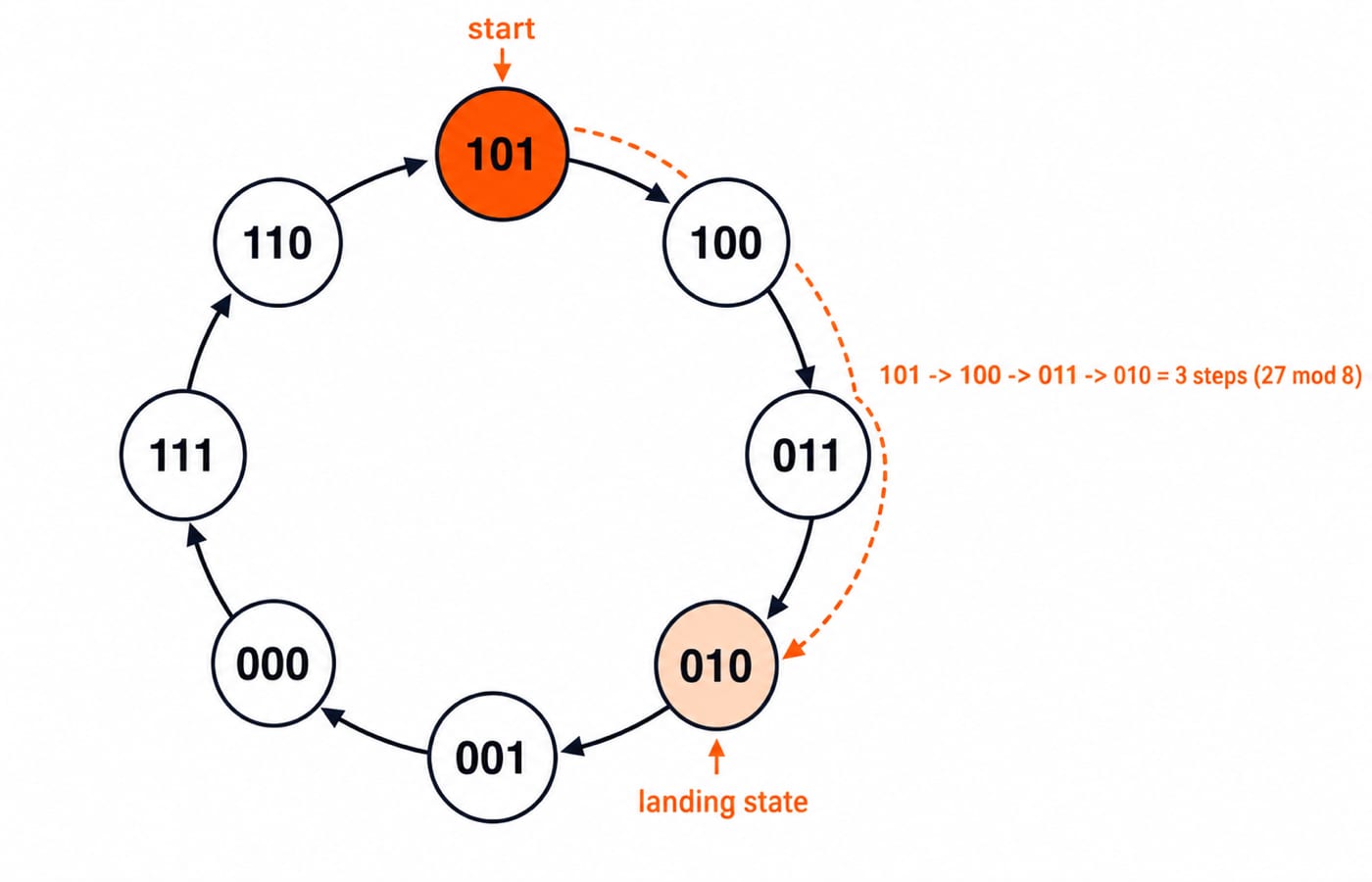 State wheel for a MOD-8 down counter running 101, 100, 011, 010, 001, 000, 111, 110 and back to 101. The start state 101 and the landing state 010 are highlighted, three steps apart, because 27 mod 8 = 3.