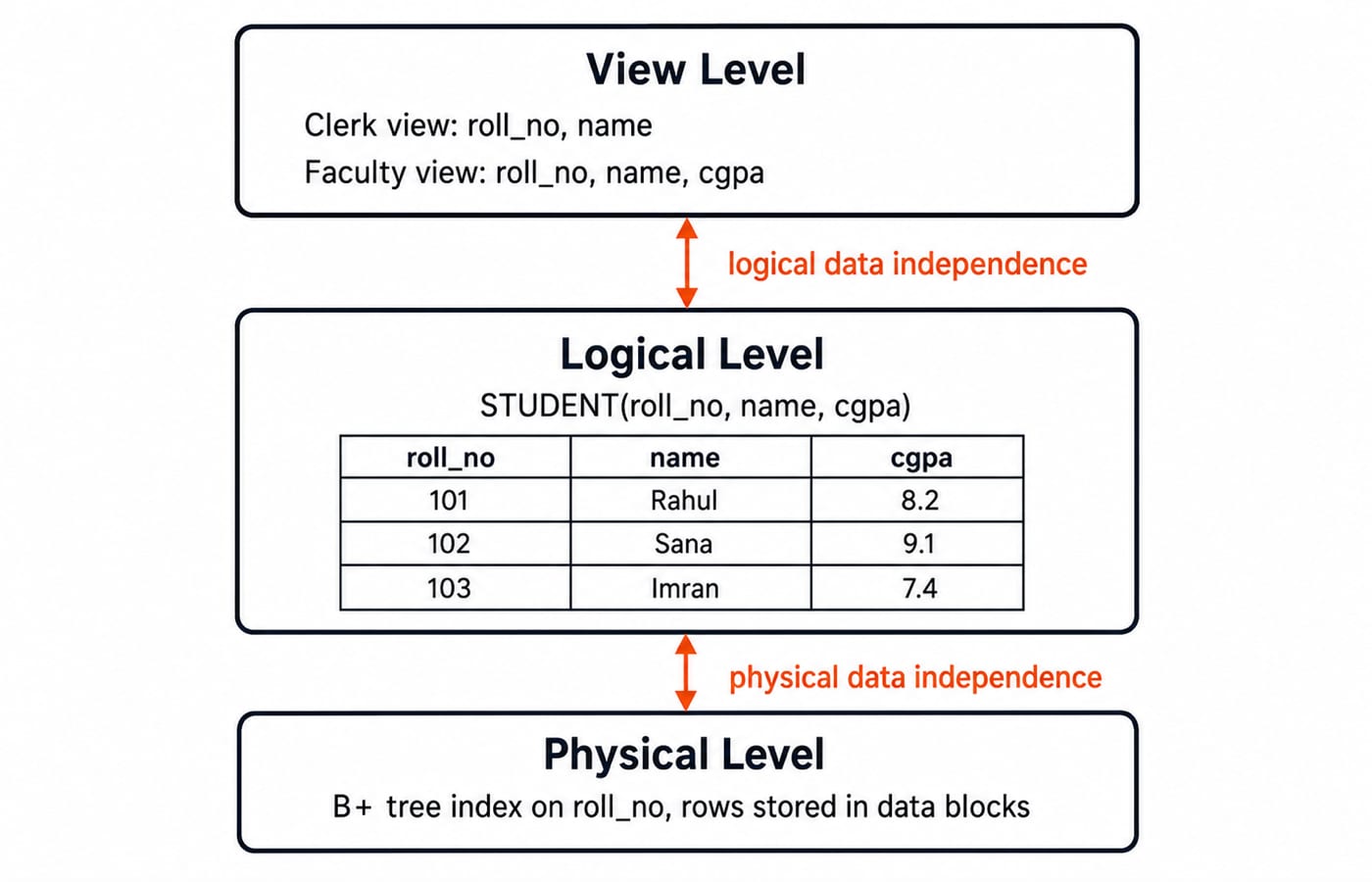 Three-level DBMS architecture with clerk and faculty views above the STUDENT table and its physical storage.