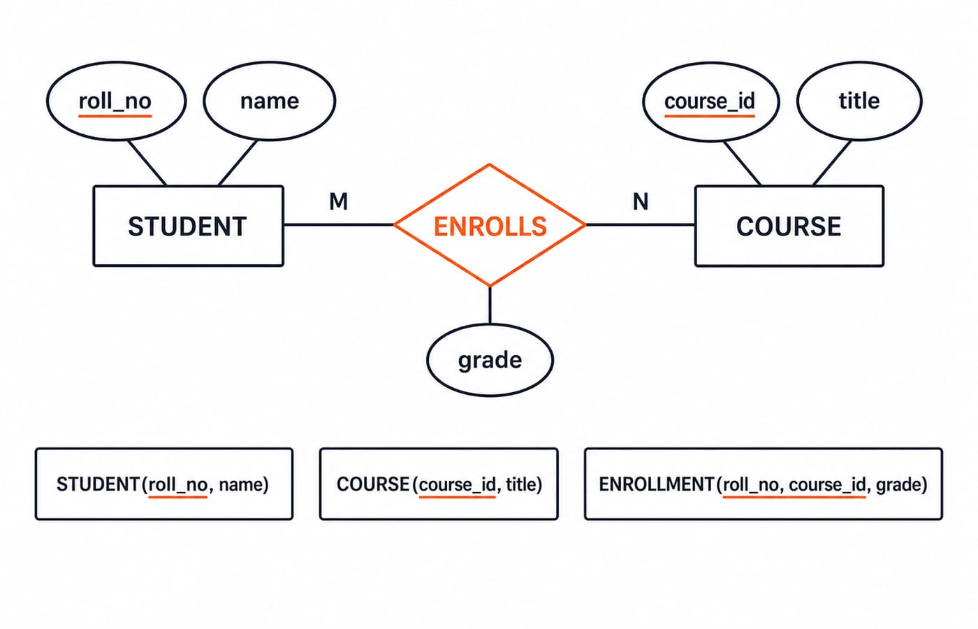 ER diagram mapping a many-to-many STUDENT and COURSE enrollment into STUDENT, COURSE and ENROLLMENT tables.
