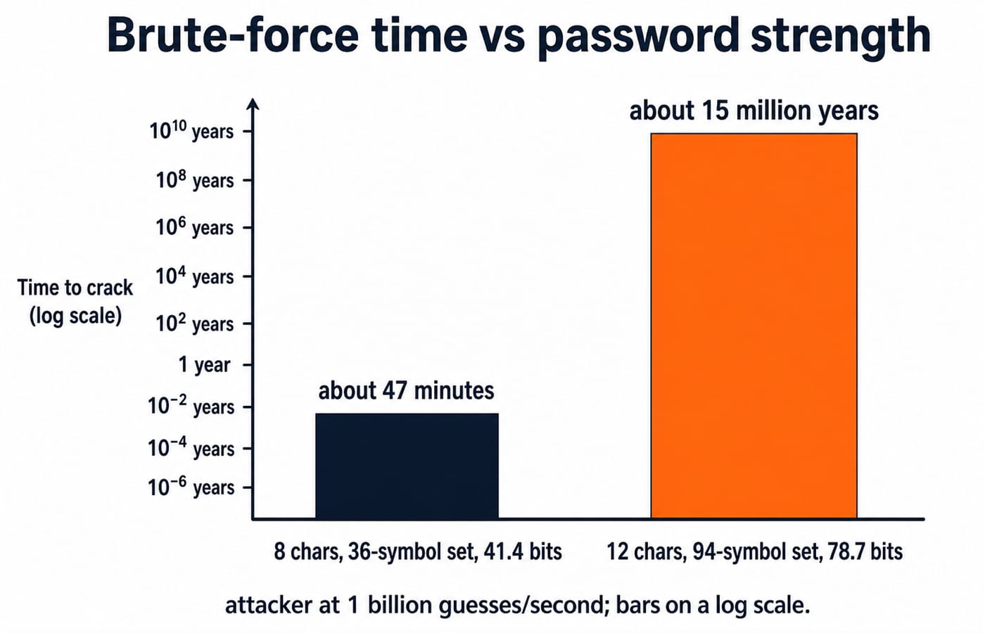 Log-scale bar chart comparing brute-force time: about 47 minutes at 41.4 bits versus about 15 million years at 78.7 bits.