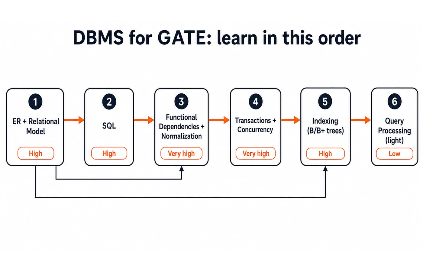A DBMS study-order roadmap of six GATE areas: ER model, SQL, normalization, transactions, indexing and light query processing.
