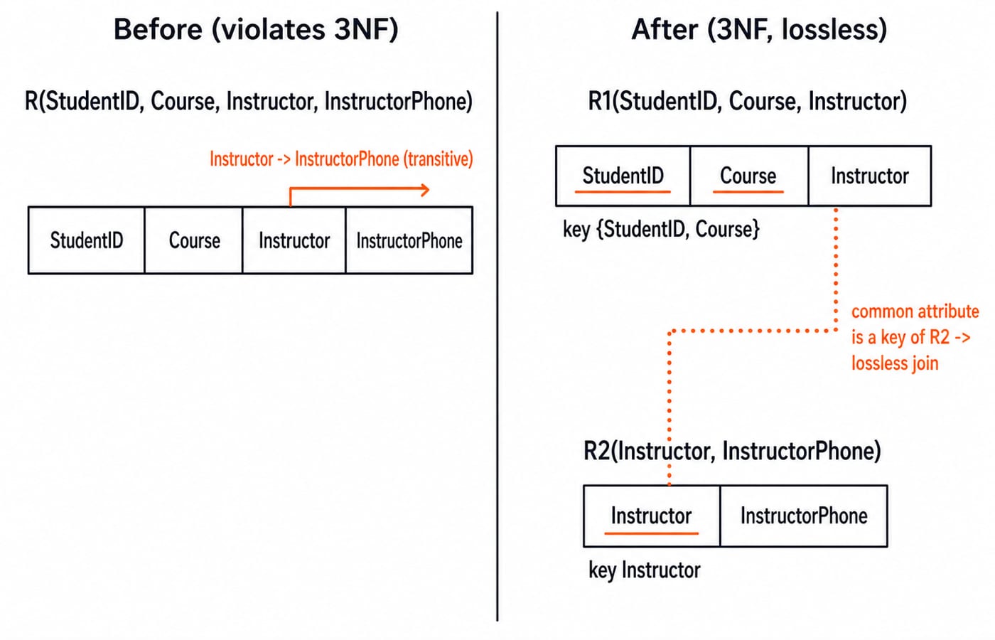A normalization figure splitting R into R1 and R2 to remove the transitive Instructor to InstructorPhone dependency with a lossless join.