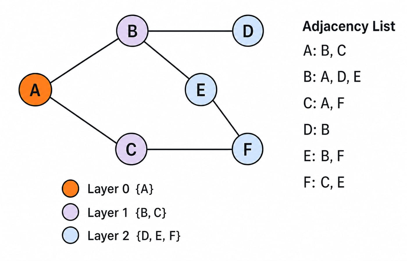 Undirected graph on vertices A to F beside its adjacency list, with BFS layers from A: layer 0 A, layer 1 B and C, layer 2 D, E and F.