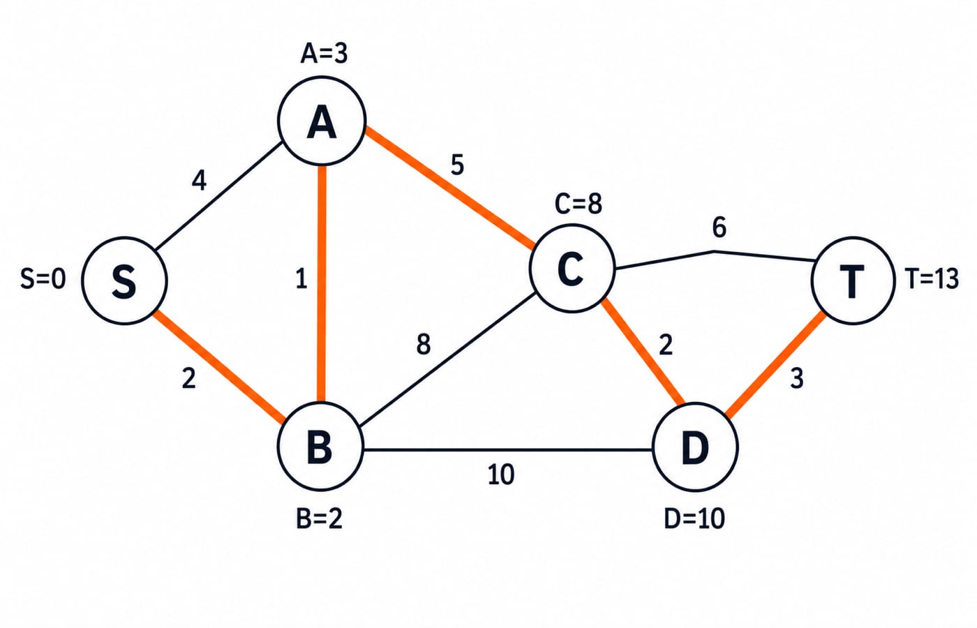 Weighted graph from S to T with settled Dijkstra distances S=0, B=2, A=3, C=8, D=10, T=13 and the shortest path S-B-A-C-D-T highlighted.