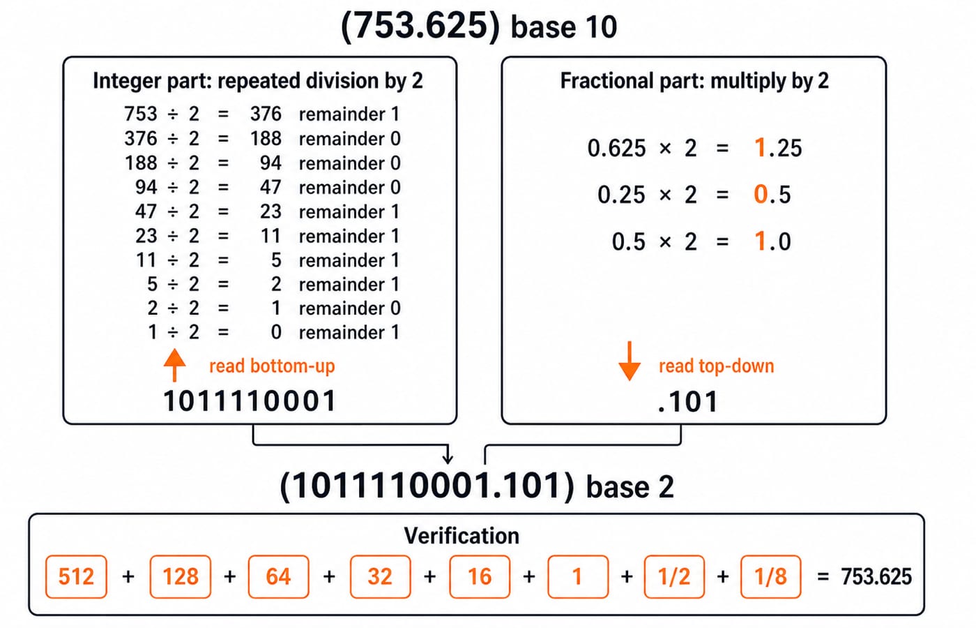 Converting decimal 753.625 to binary by dividing the integer by 2 and multiplying the fraction, giving 1011110001.101.