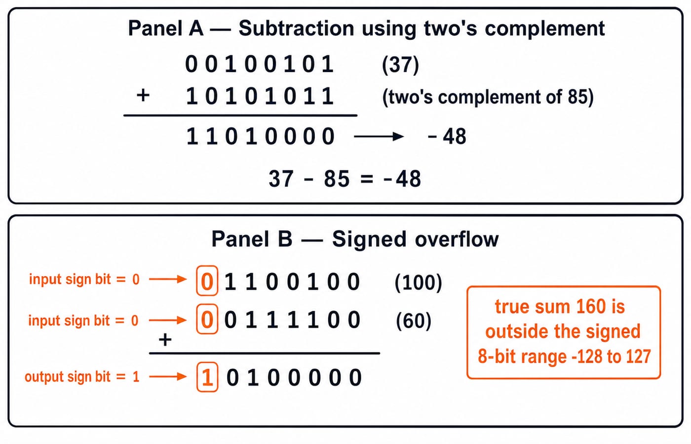 Eight-bit two's complement arithmetic showing 37 minus 85 equals -48 and 100 plus 60 overflowing the signed range.