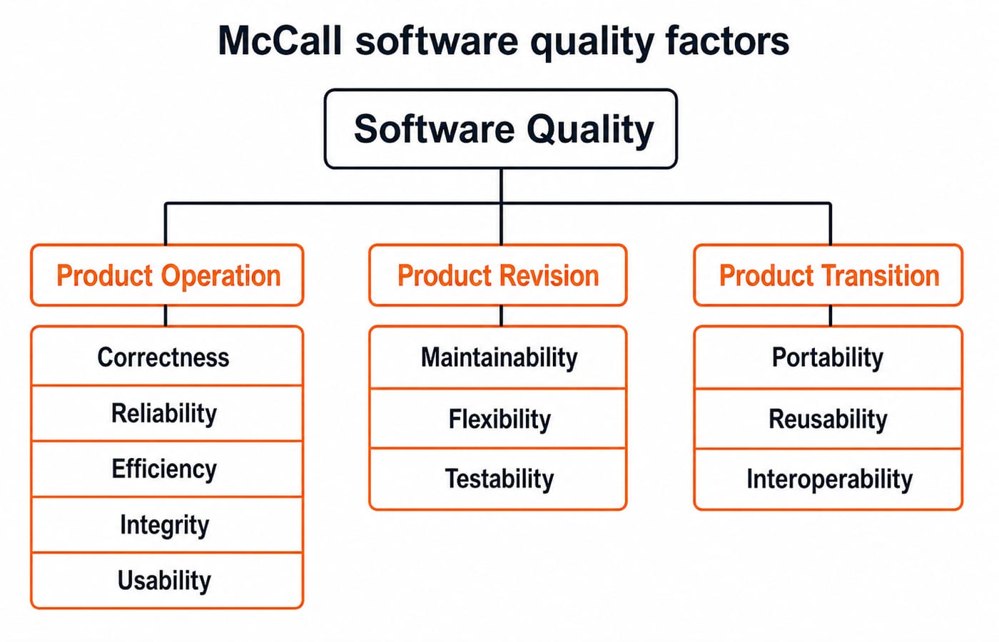 Tree of McCall software quality factors grouped under Product Operation, Product Revision and Product Transition.
