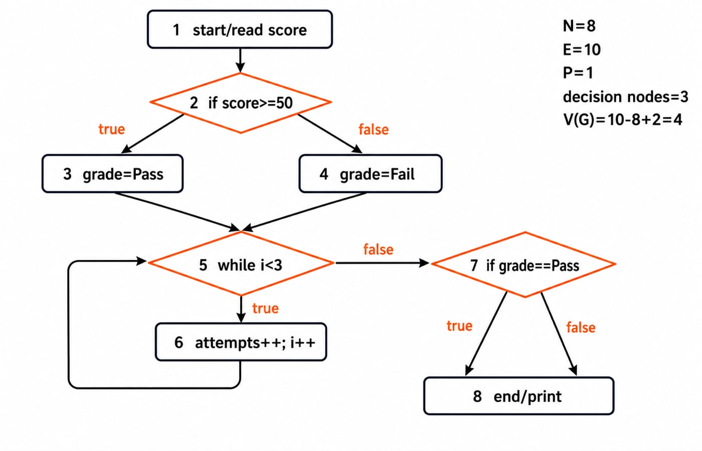 Control-flow graph of the score-and-grade program with eight nodes and ten edges, annotated V(G) = 10 - 8 + 2 = 4.