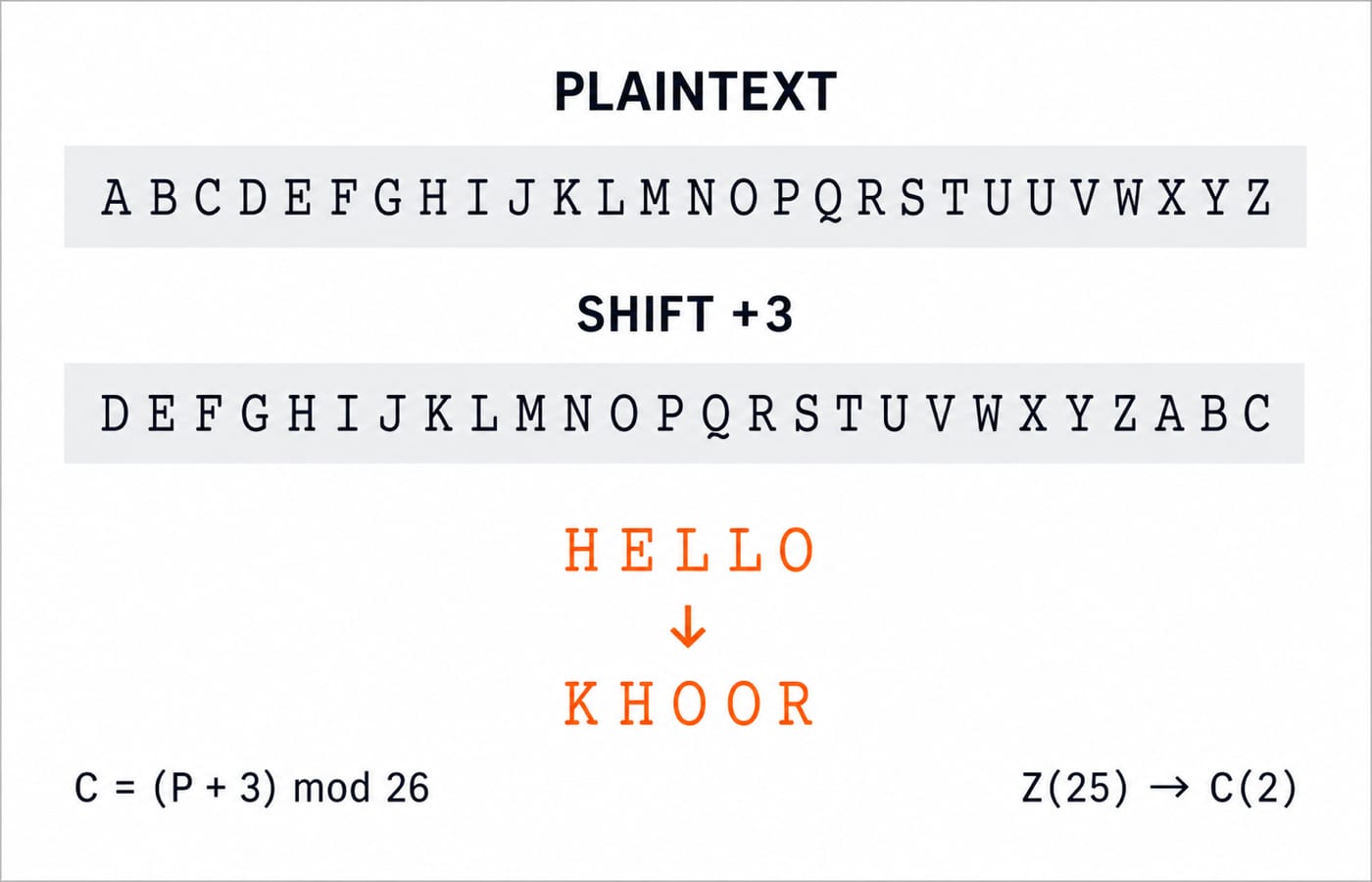Caesar cipher alphabet strip showing HELLO shifted three letters to KHOOR, with the formula C = (P + 3) mod 26.