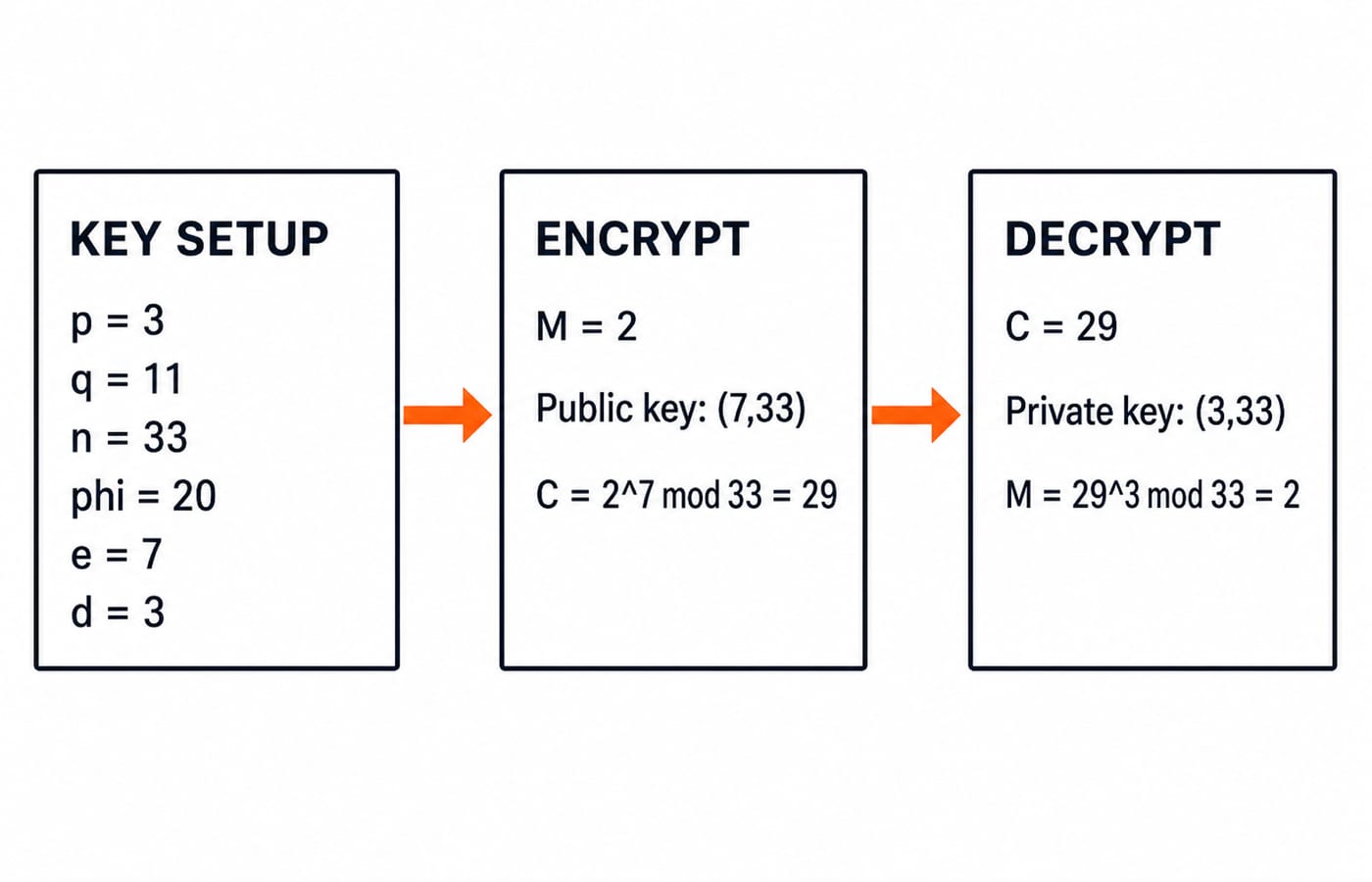 RSA worked example: key setup p=3, q=11, n=33, e=7, d=3, then M=2 encrypted to C=29 and decrypted back to 2.