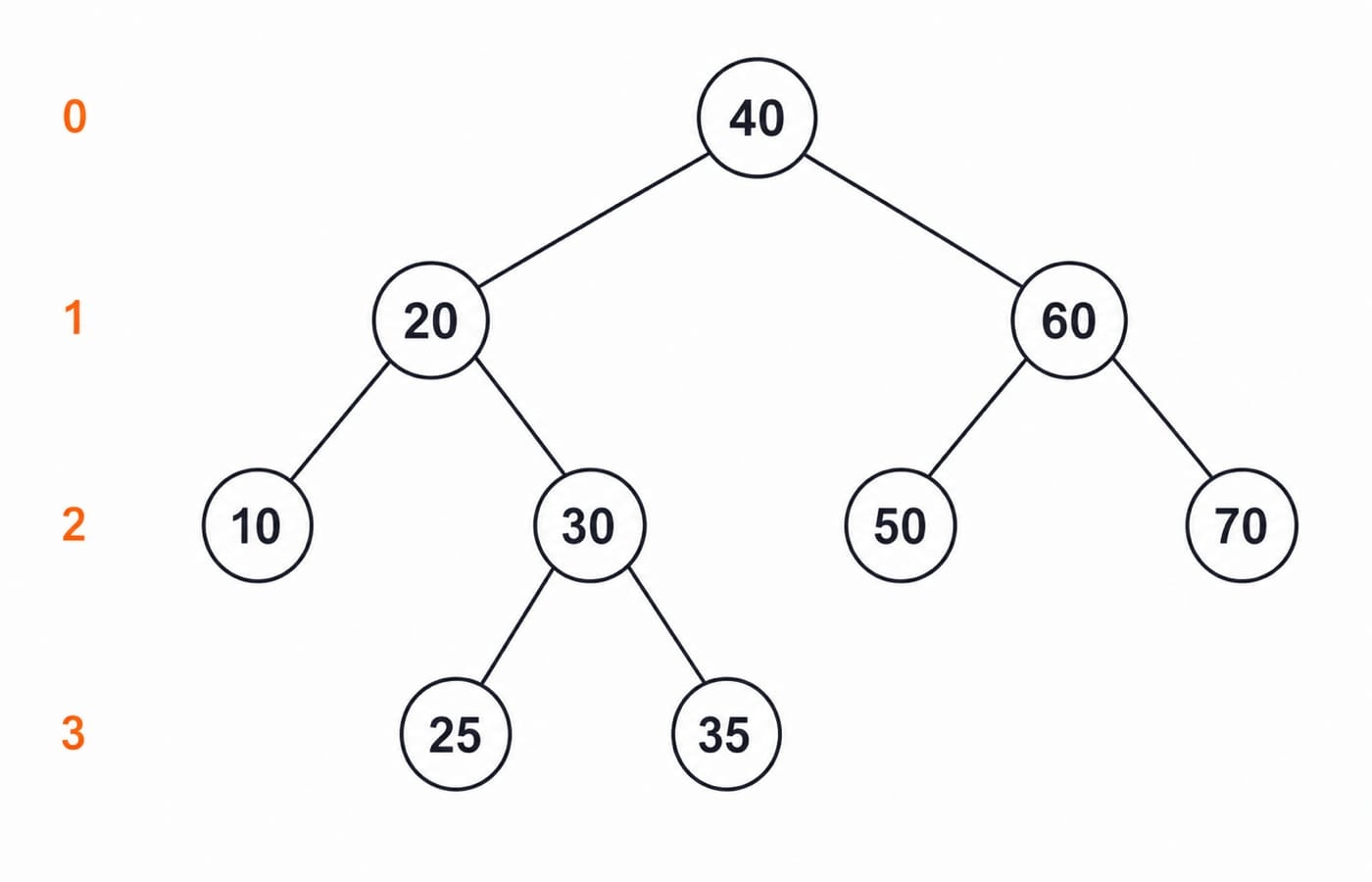 Binary search tree with root 40, children 20 and 60, leaves 10, 25, 35, 50 and 70, and depth labels 0 to 3 down the left side.