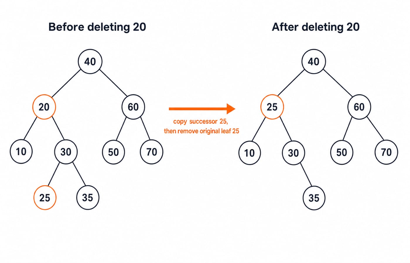 Before and after deleting 20: successor 25 takes its place under root 40, keeping children 10 and 30, and the original leaf 25 is gone.