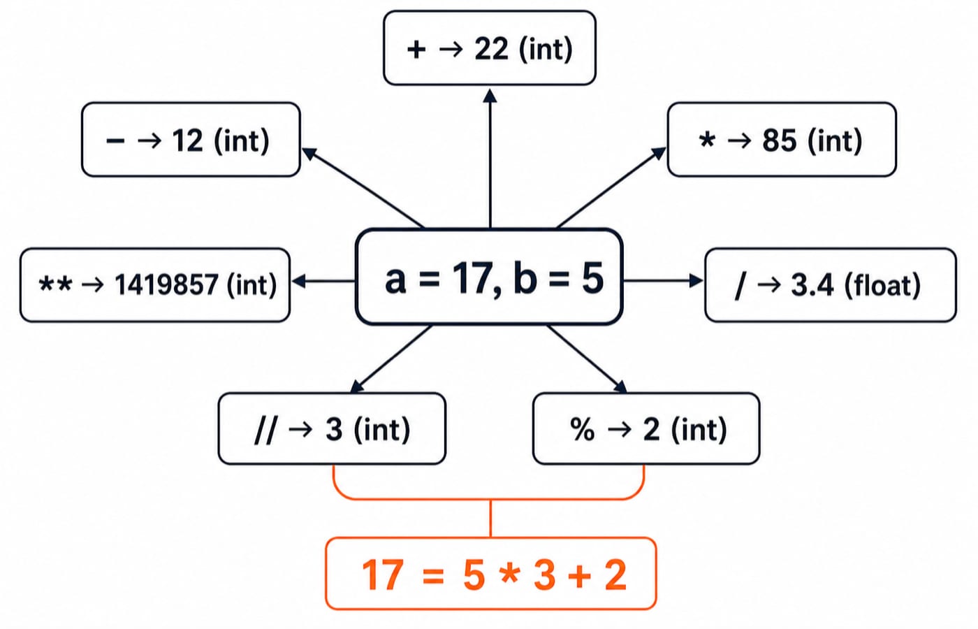 Operator map from a = 17 and b = 5 branching to the seven arithmetic operators, each labelled with its result and type.