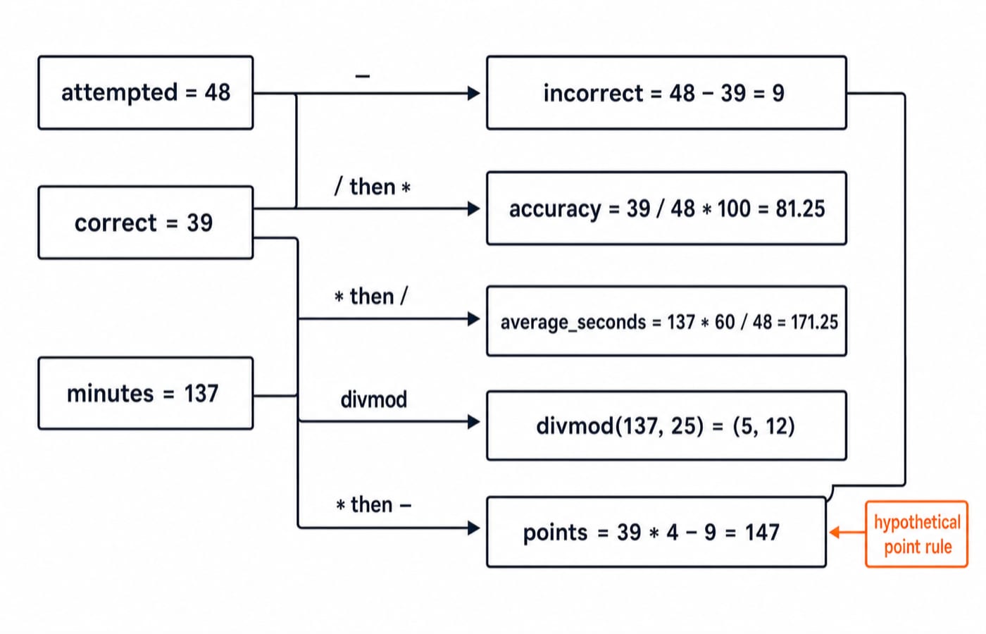 Data-flow diagram of the worked practice session, from inputs attempted = 48, correct = 39, minutes = 137 to each computed result.