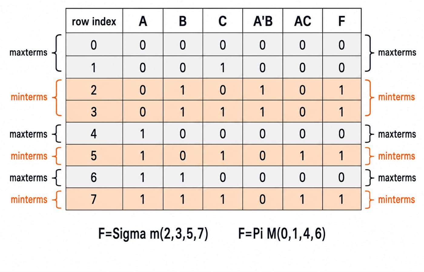 Truth table for F(A,B,C)=A'B+AC with minterm rows 2, 3, 5, 7 and maxterm rows 0, 1, 4, 6 marked.