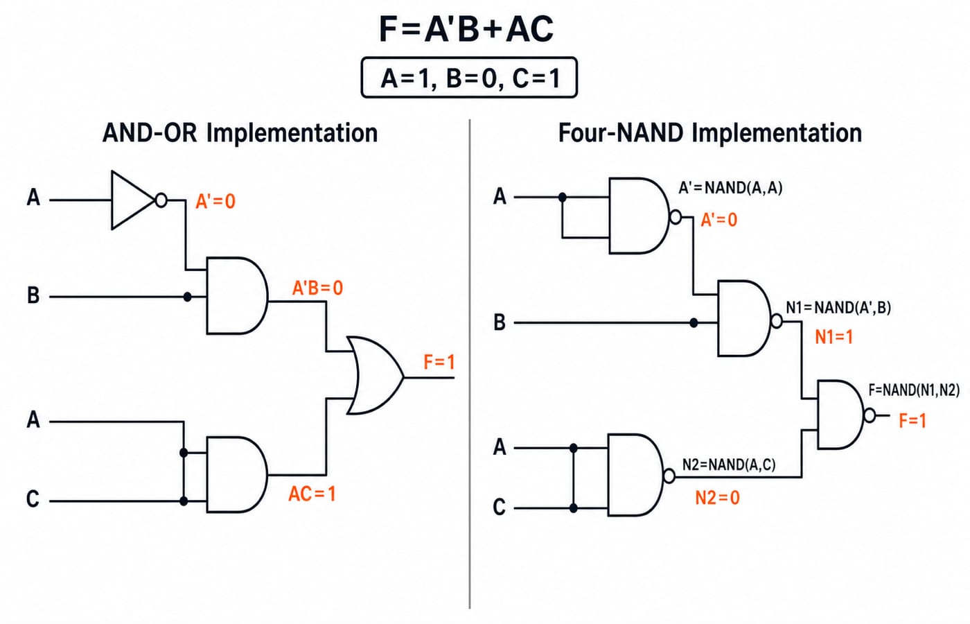 Side-by-side gate diagrams of F=A'B+AC: a two-level AND-OR circuit and its four-NAND equivalent.