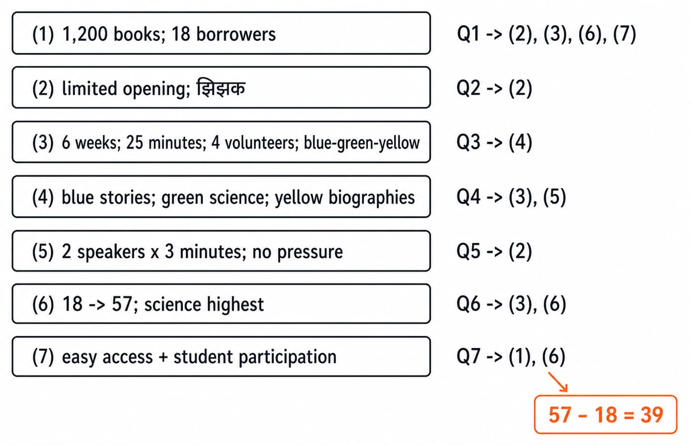 सात गद्यांश वाक्यों को सात प्रश्नों से जोड़ता evidence map, नीचे 57 घटा 18 बराबर 39 की वृद्धि-गणना।