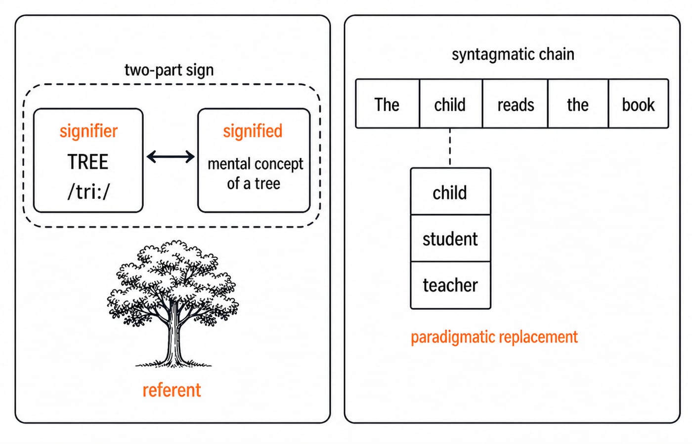 Saussure diagram pairing the signifier TREE with the signified concept of a tree, beside a syntagmatic chain and a paradigmatic word list.