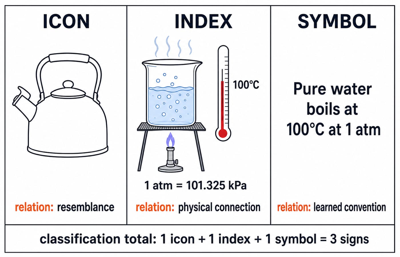 Three columns classifying the classroom display: a kettle drawing as icon, a thermometer at 100°C as index, the printed sentence as symbol.