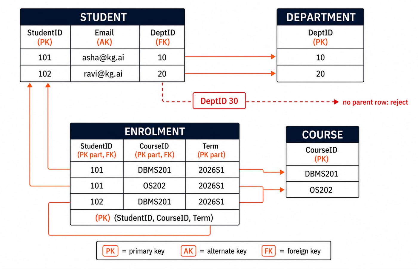 Referential-integrity map of DEPARTMENT, STUDENT, COURSE and ENROLMENT with foreign-key arrows and a rejected DeptID 30.