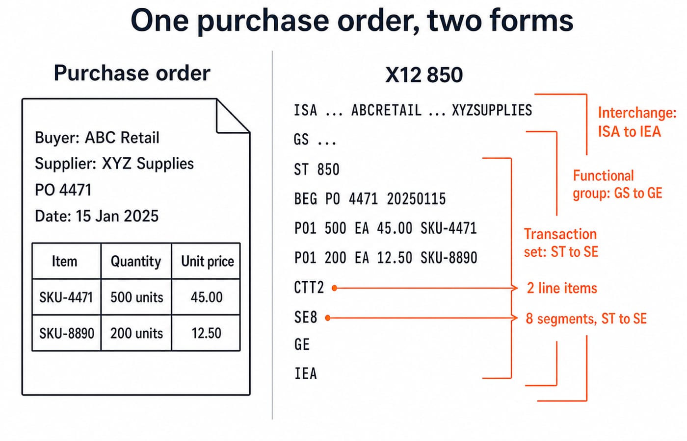 PO 4471 from ABC Retail to XYZ Supplies shown beside its X12 850, with the ISA, GS and ST envelopes and the CTT and SE counts marked.