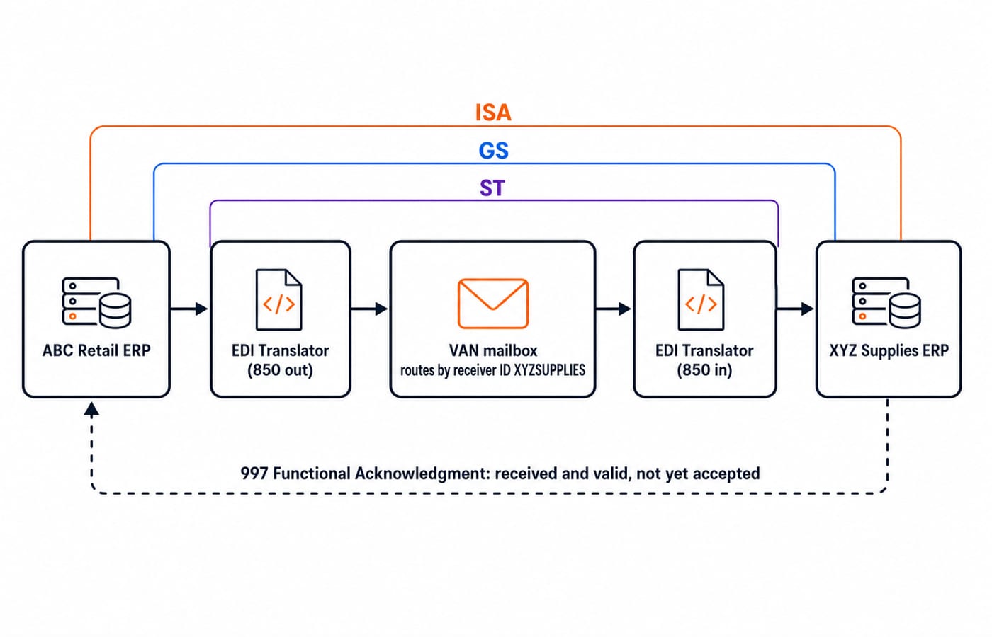 The 850 moves from ABC Retail's ERP through its translator, a VAN mailbox and XYZ's translator into XYZ Supplies' ERP, with a 997 returning.