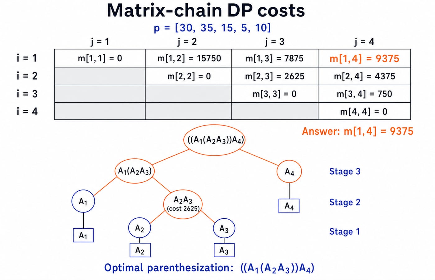 Dynamic-programming cost table and optimal parenthesization tree for the four-matrix chain 30x35x15x5x10, giving minimum cost 9,375.