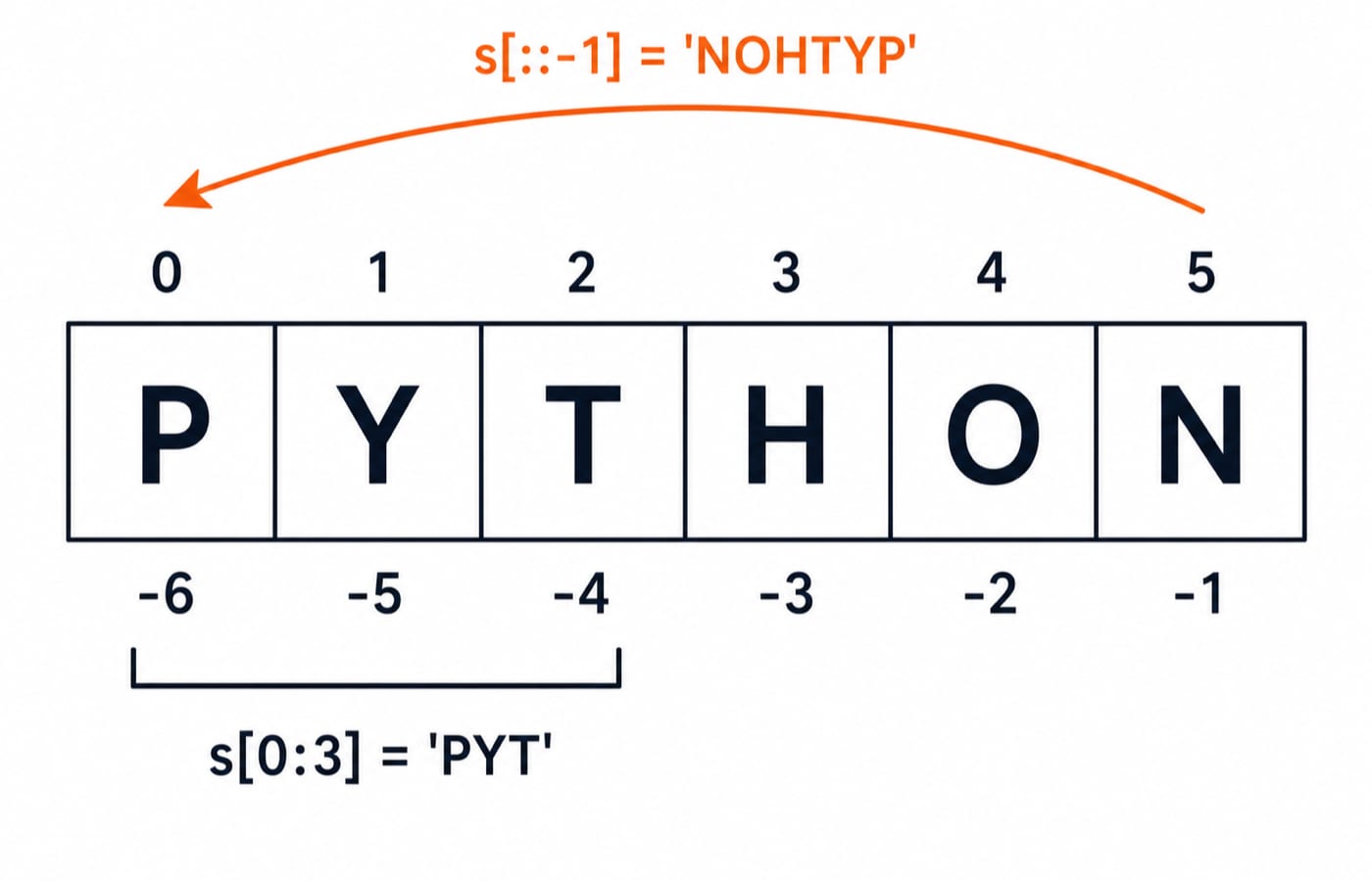 The string PYTHON in indexed boxes with positive and negative indices, plus the slice s[0:3] and reverse s[::-1].