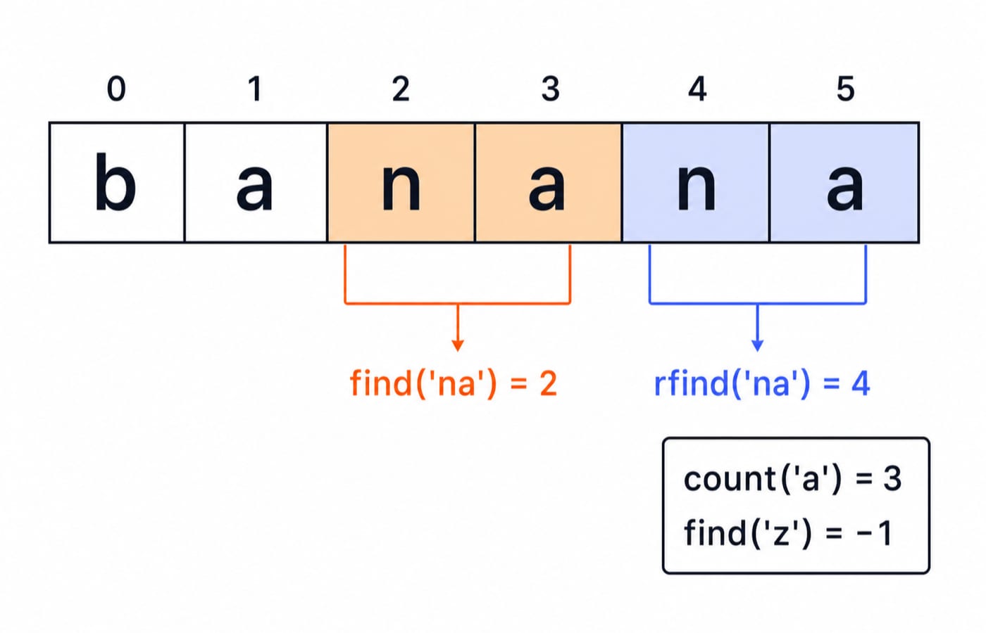 The string banana in indexed cells showing find('na')=2, rfind('na')=4, count('a')=3, and find('z')=-1.