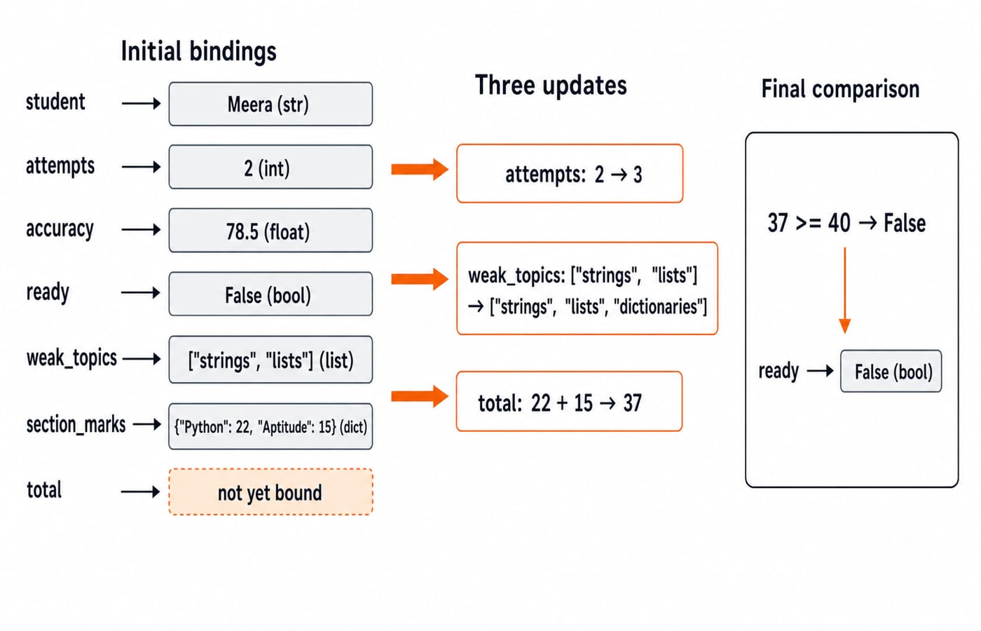 Name-binding map for the learner record showing the attempts, weak_topics, and total updates that keep ready bound to False.
