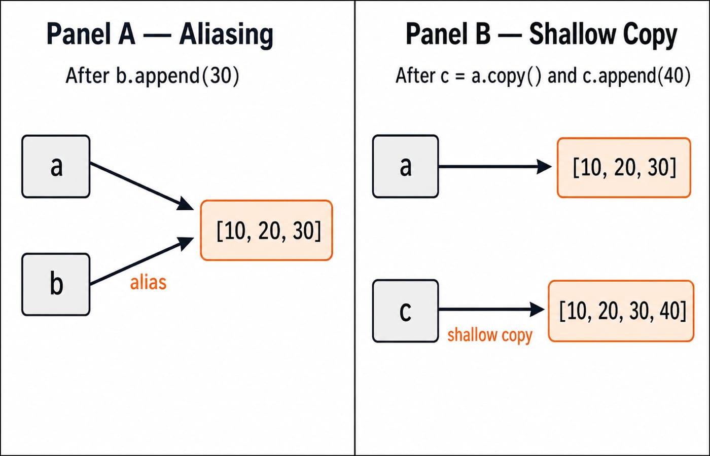 Two panels contrasting aliasing, where names a and b share one list, while a shallow copy c becomes a separate list after append.
