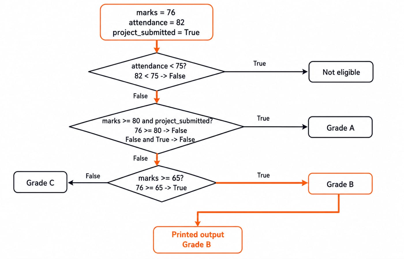 Flowchart tracing marks 76, attendance 82 and a submitted project through the eligibility and grade chain to a final output of Grade B.
