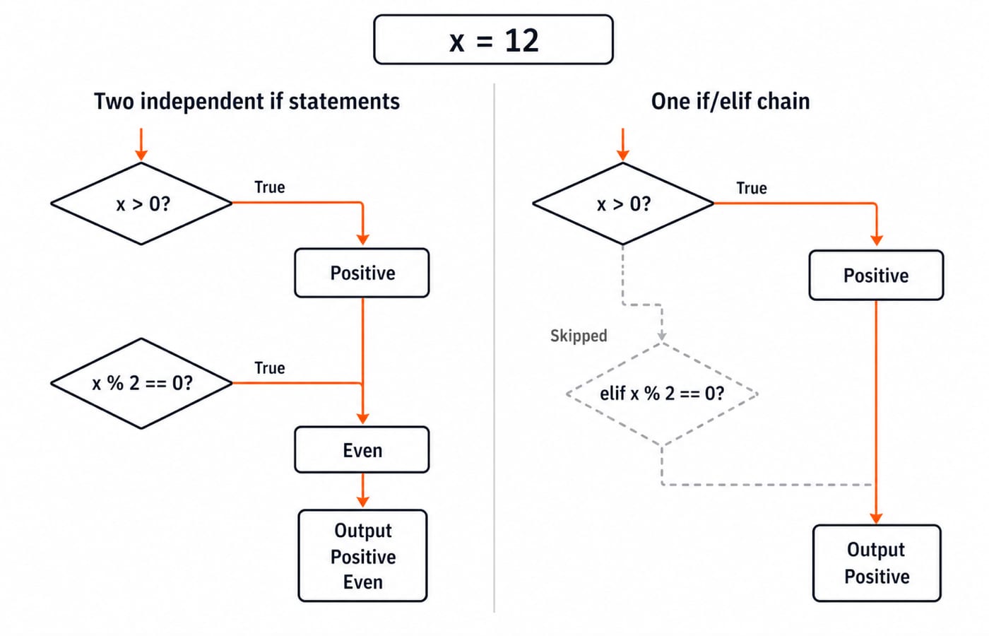 Two-panel comparison for x = 12: two separate if statements print Positive and Even, while one if/elif chain prints only Positive.