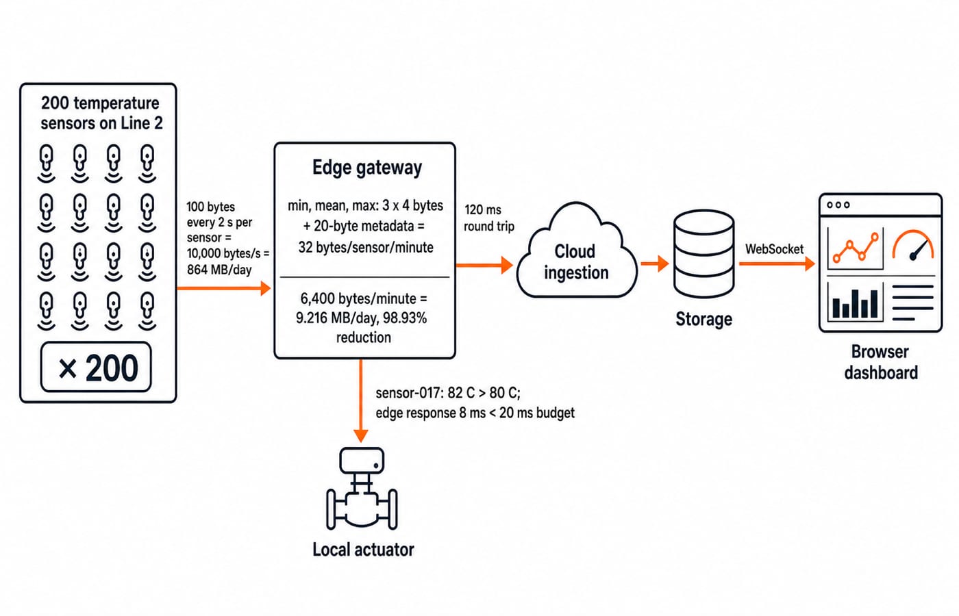 Smart-factory path: 200 sensors send 864 MB/day raw; the edge gateway summarises it to 9.216 MB/day for cloud storage and a dashboard.