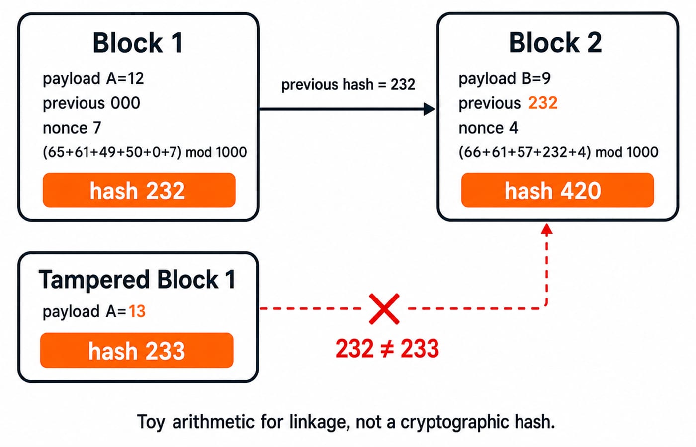 Two-block toy chain: Block 1 hashes to 232 and Block 2 to 420; changing Block 1 to A=13 gives 233 and breaks the stored link.