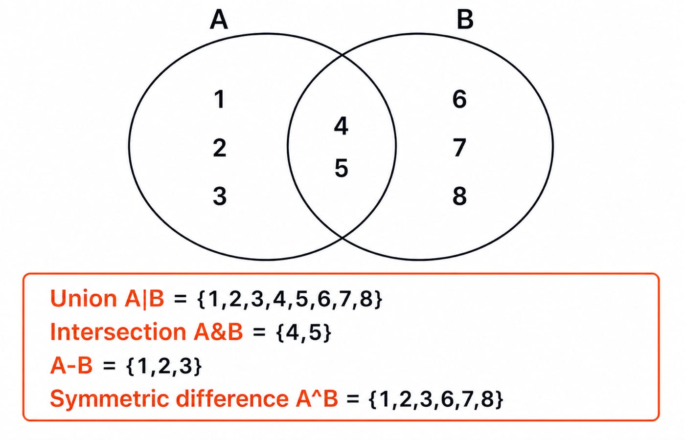 A Venn diagram of sets A and B: 1, 2, 3 sit in A only, 4 and 5 in the overlap, and 6, 7, 8 in B only.