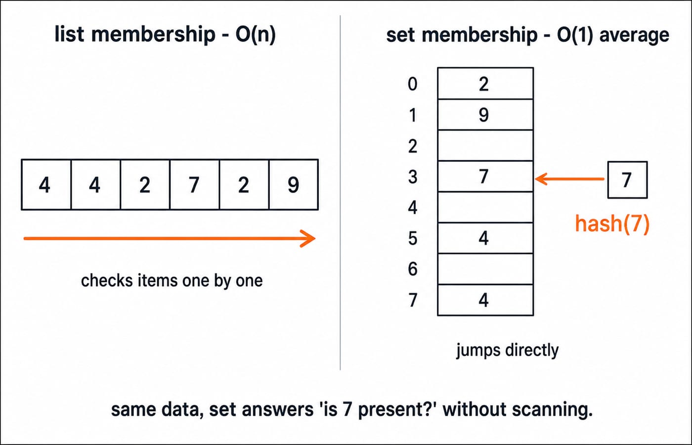 A comparison of list membership scanning items one by one (O(n)) against set membership jumping straight to a value by its hash (O(1)).