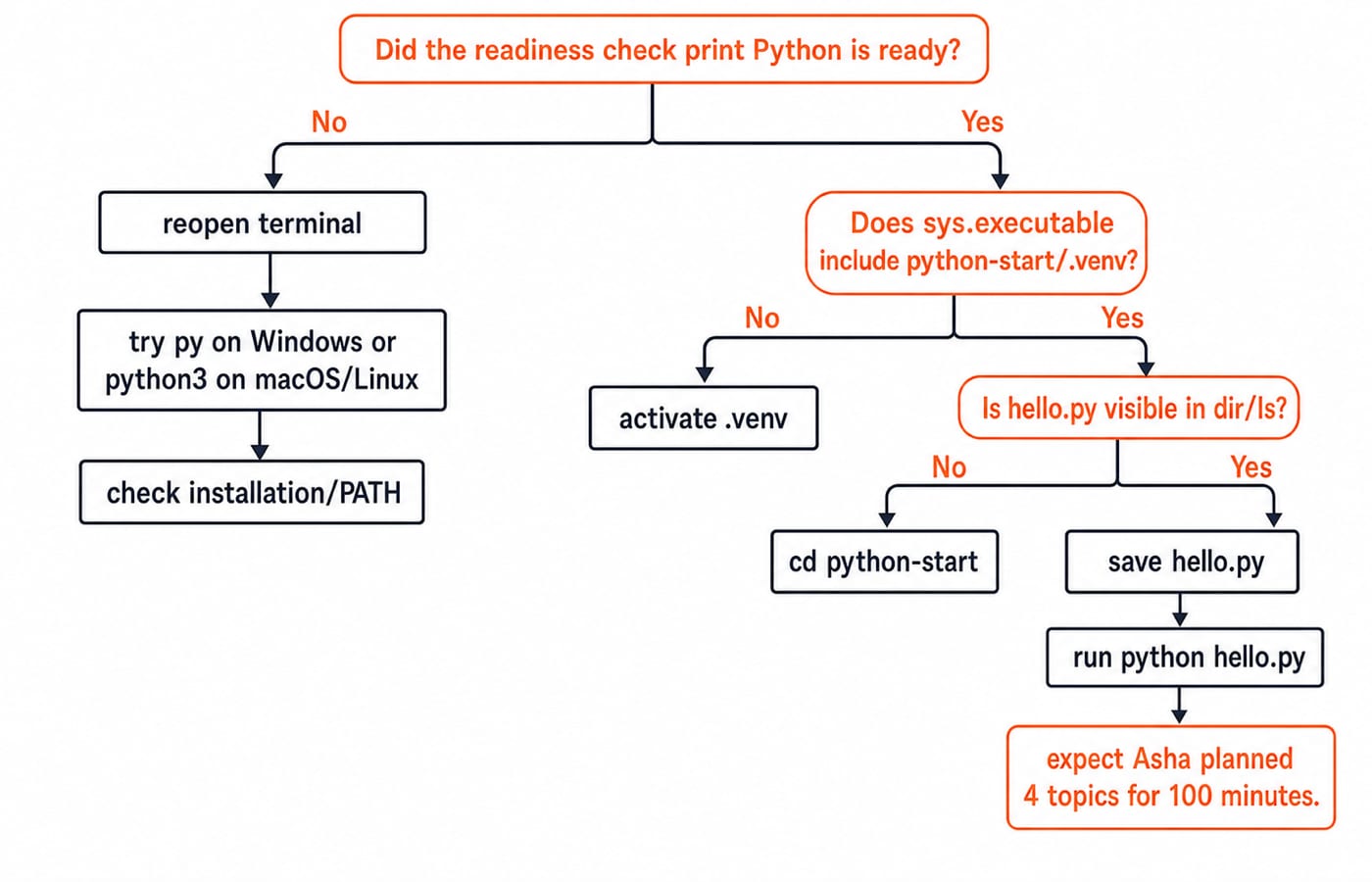 Troubleshooting decision tree: check the readiness message, the .venv interpreter, and hello.py's location, then rerun the program.